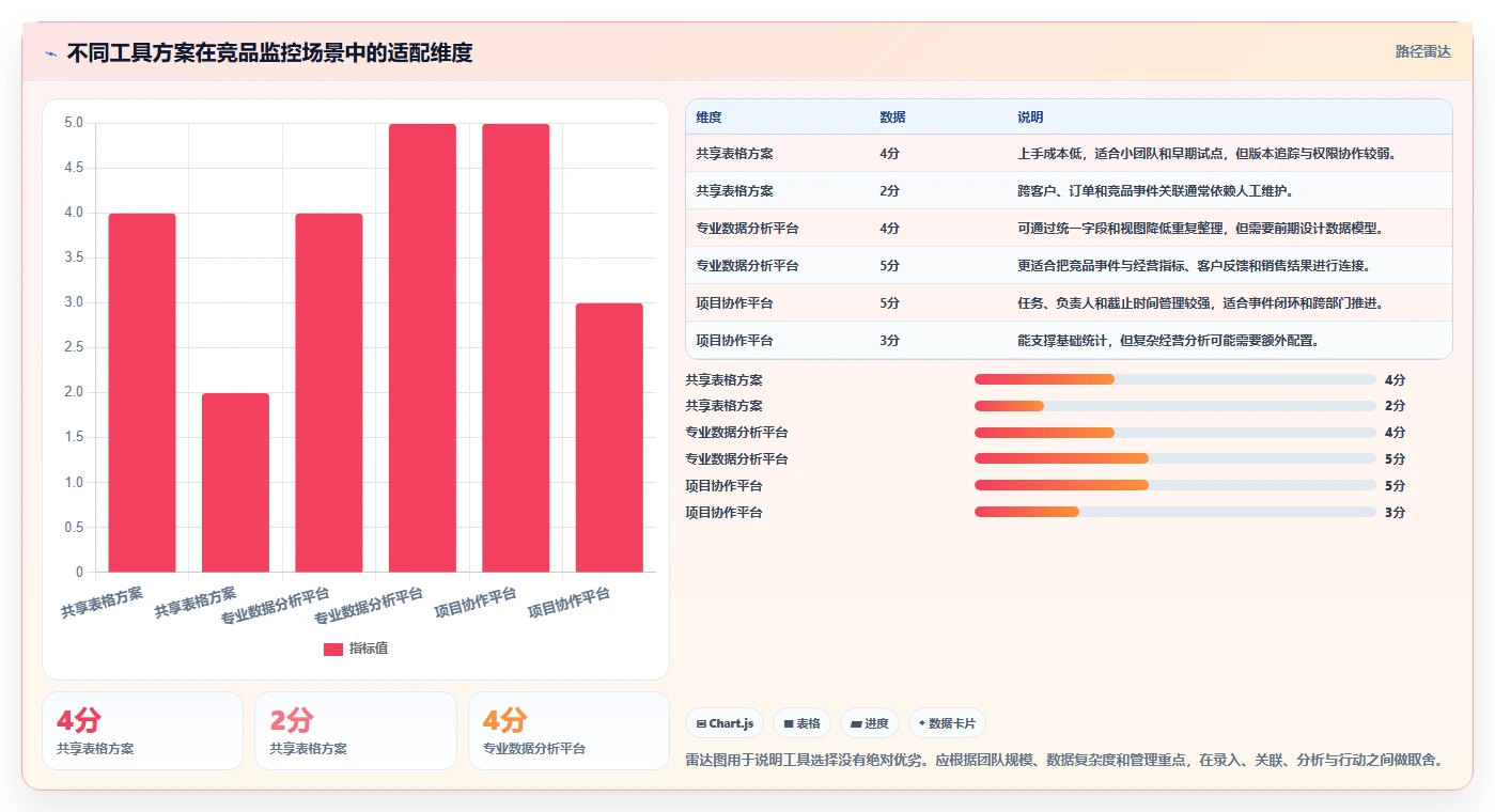 运营工具问题诊断：竞品监控如何用标准化管理改进