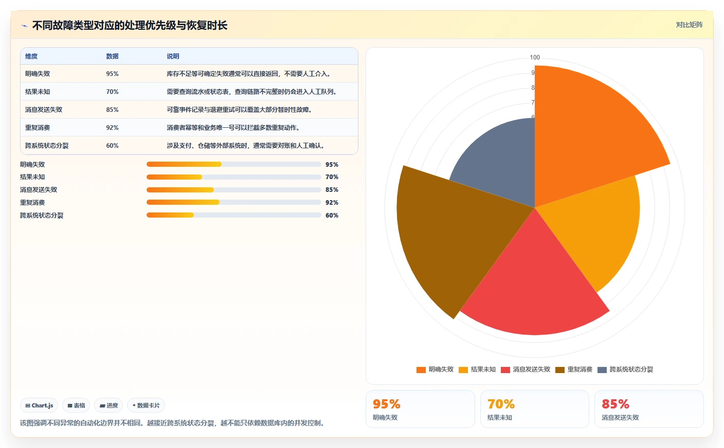 数据库存：运维团队老板关心什么：并发扣减能否解决异常恢复难