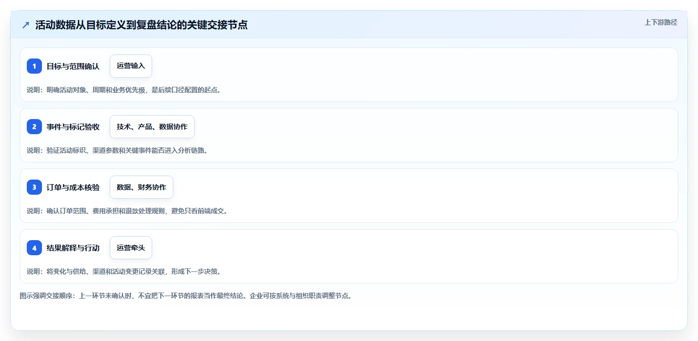 电商数据运营配置指南：活动评估需要哪些团队协同设置