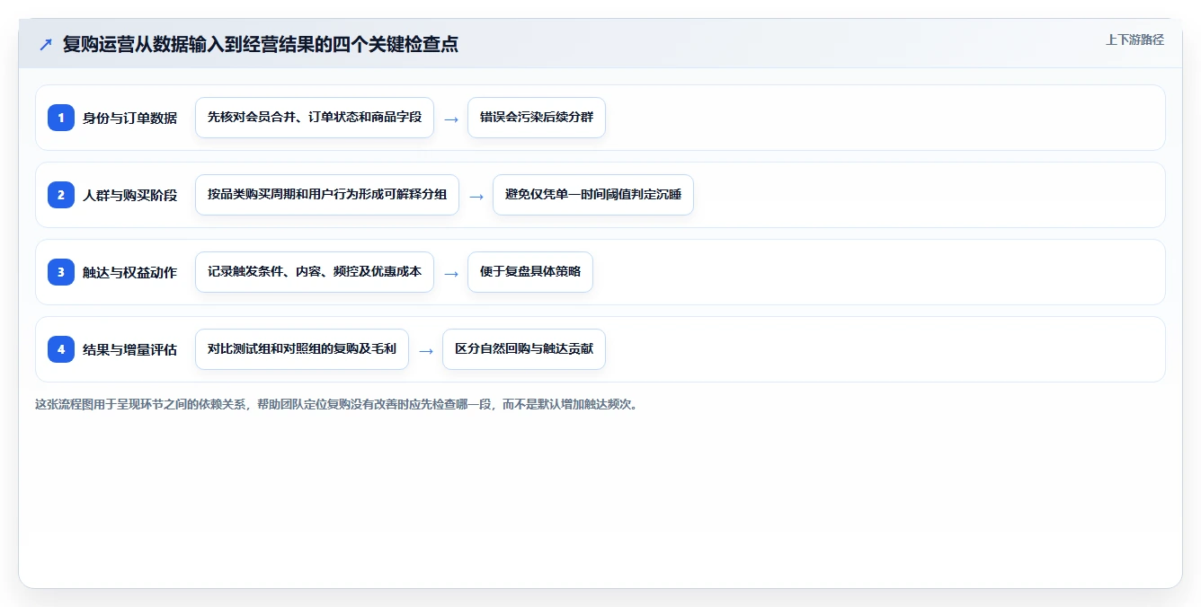 电商crm系统使用技巧:复购提升对应的常见误区方法