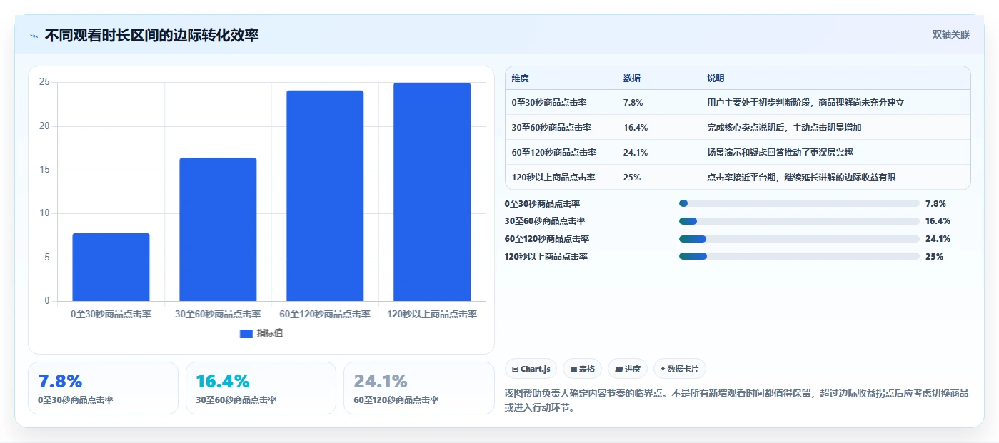 直播数据复盘：直播负责人数据视角：用转化率验证提升用户停留