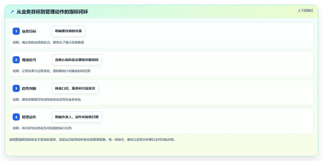 运营数据怎么选？趋势分析相关的标准化管理判断标准