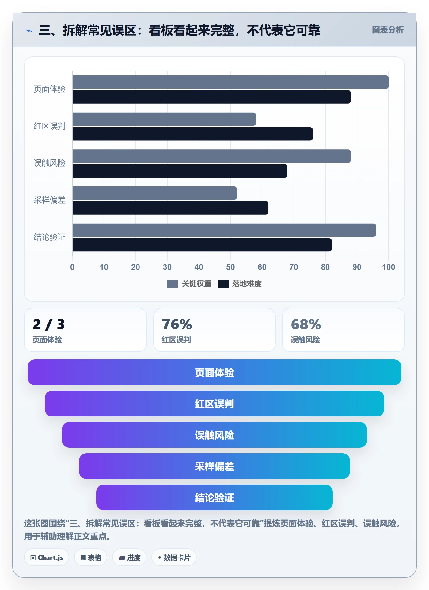 三、拆解常见误区：看板看起来完整，不代表它可靠