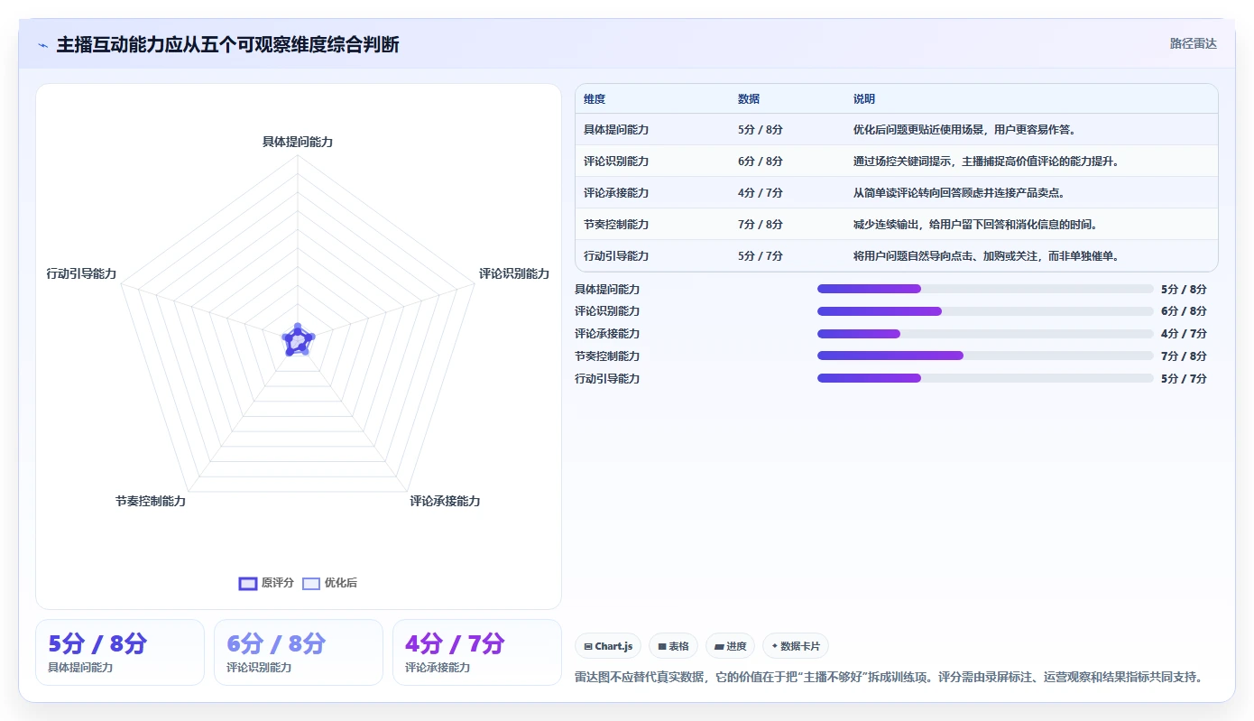 直播数据复盘:选品团队流程图解:主播表现如何减少互动率低