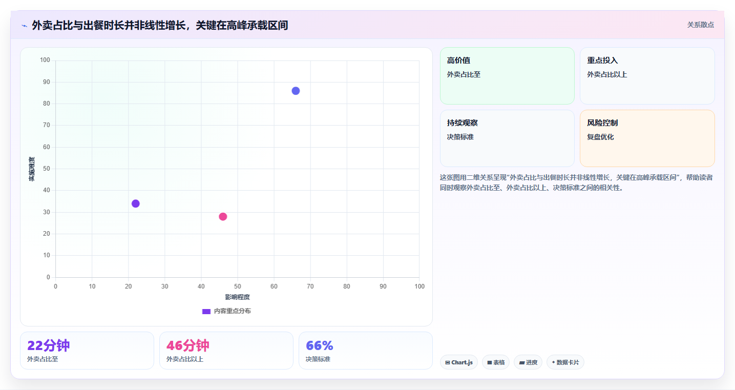餐饮店报表：连锁品牌从零入门：每日闭店先掌握外卖占比