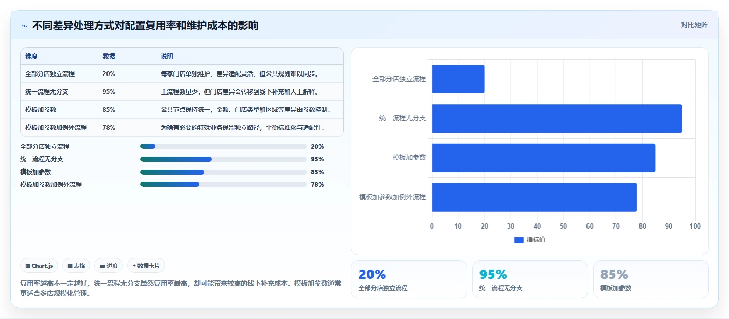 运营管理平台避坑指南：流程配置环节的多店经营要注意什么