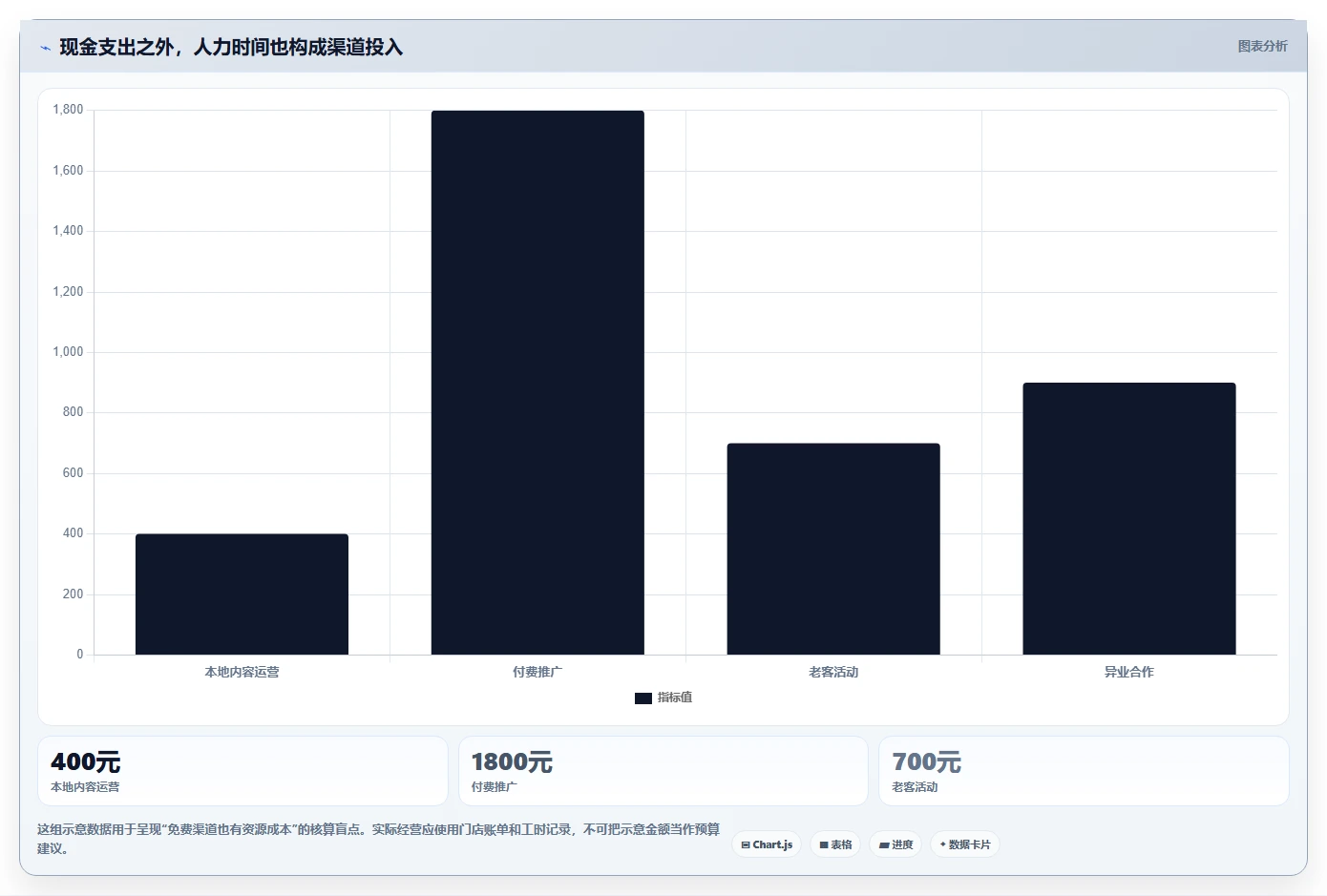 如何运营好一个店铺成本控制：流量获取从哪里开始