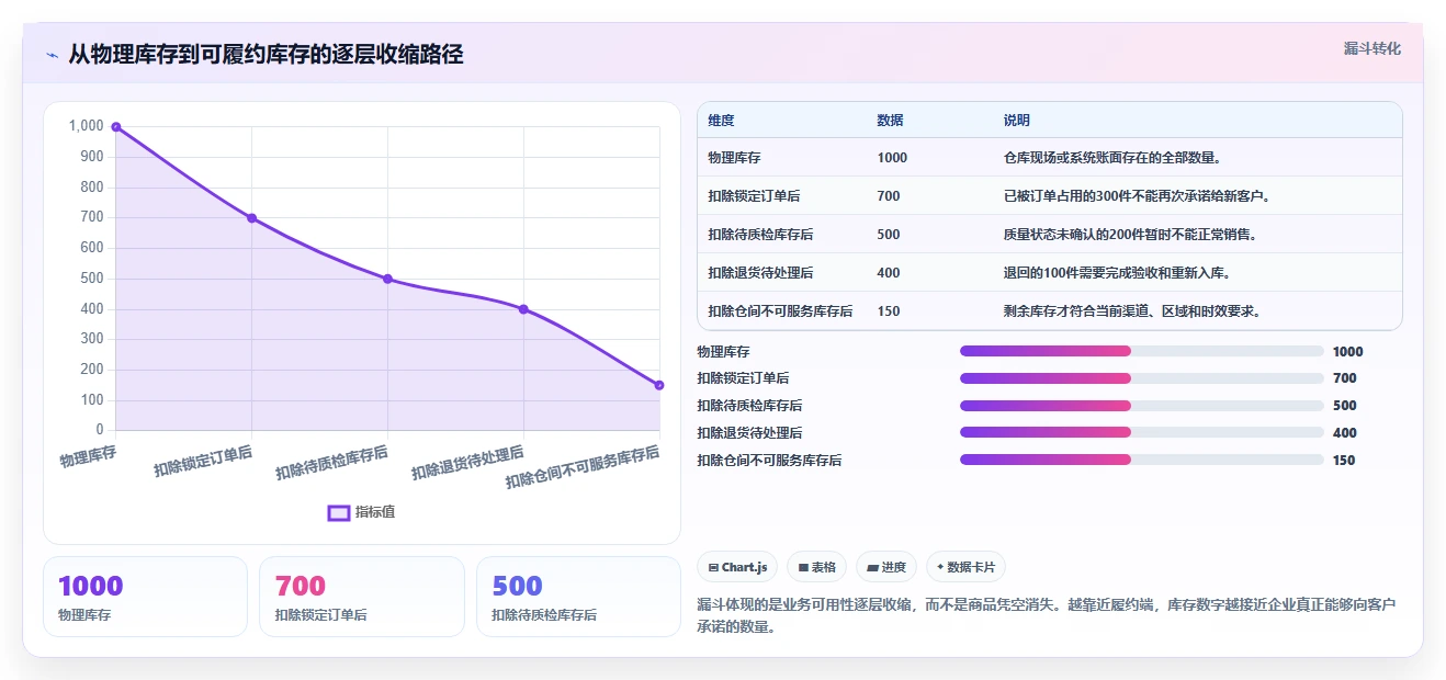 电商库存业务拆解：库存结构为什么影响进阶玩法