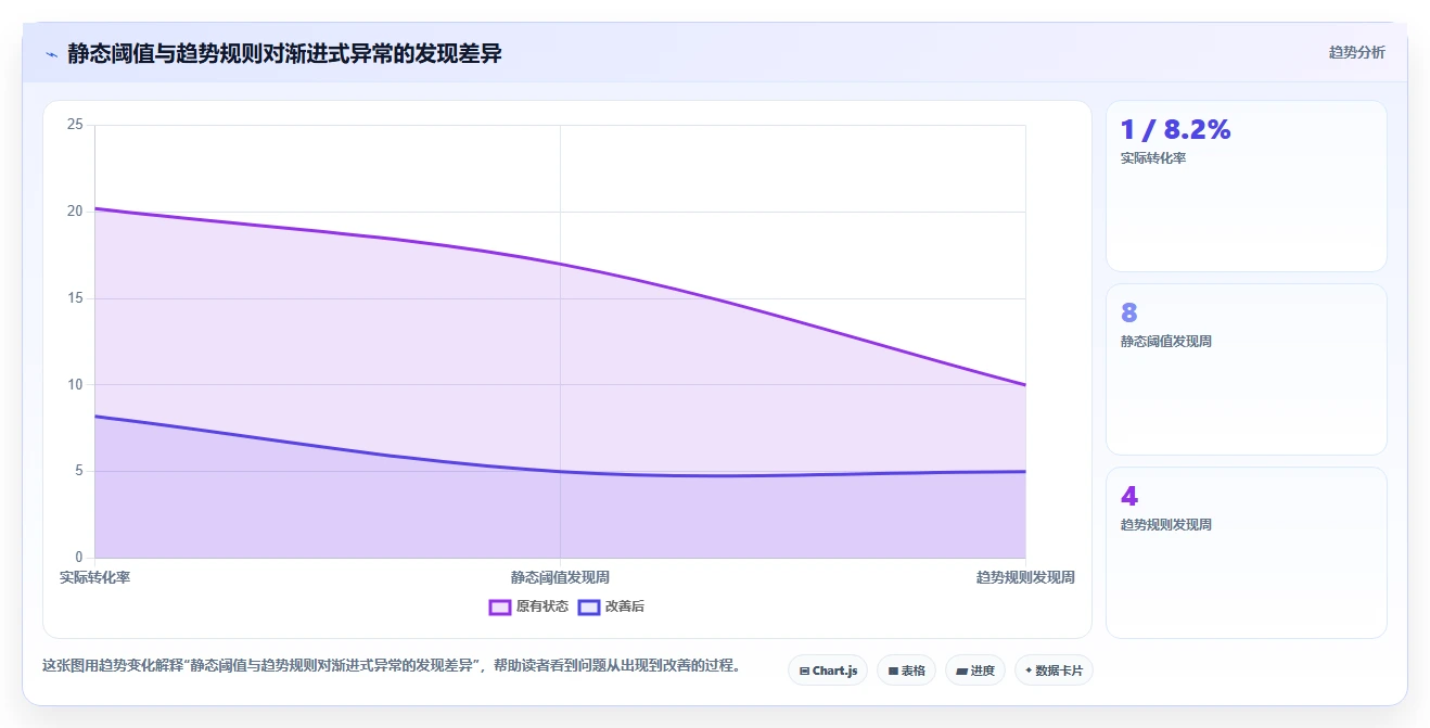 运营管理平台实用方法：围绕异常预警建立核心功能