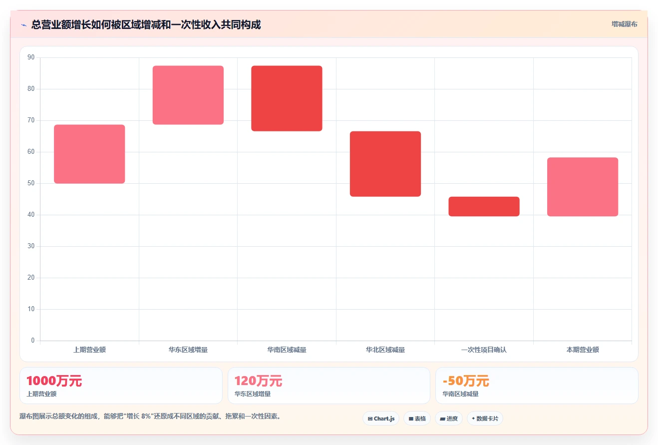 营业额分析：财务人员标准化教程：用区域对比复制快速看懂经营