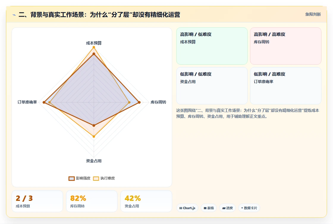 二、背景与真实工作场景：为什么“分了层”却没有精细化运营
