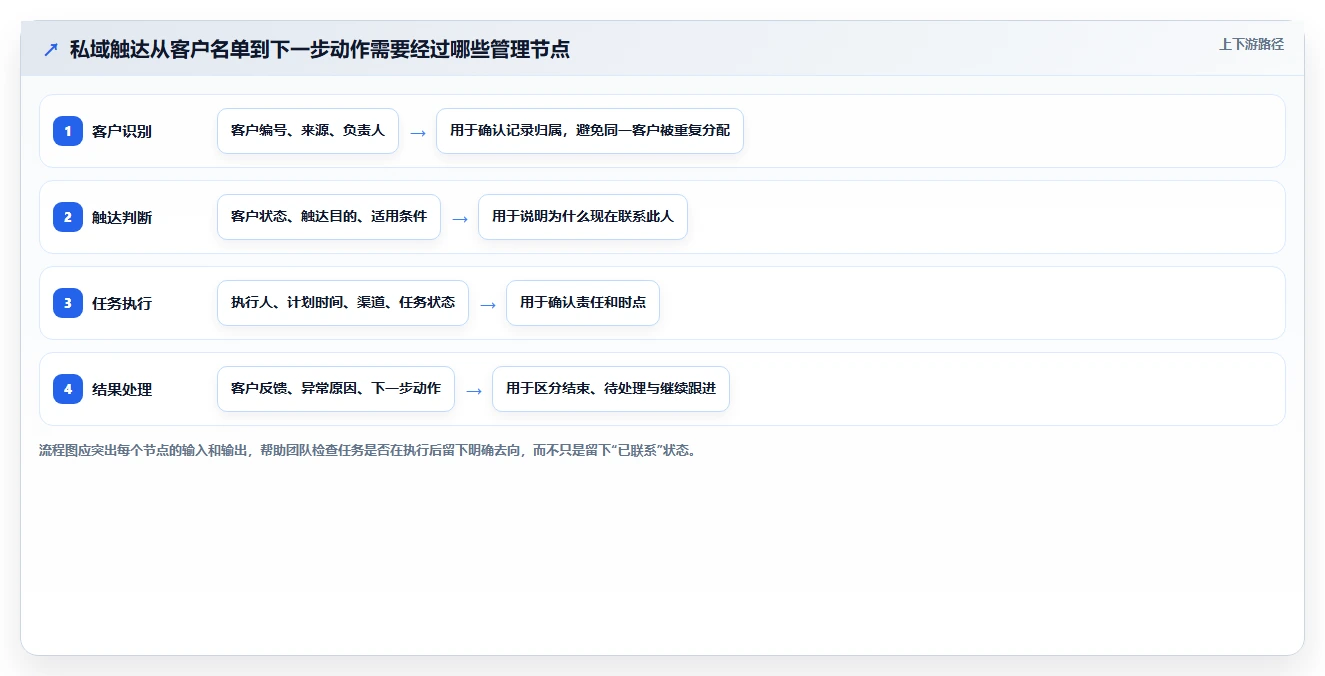 电商crm系统管理模板：围绕私域触达开展日常管理