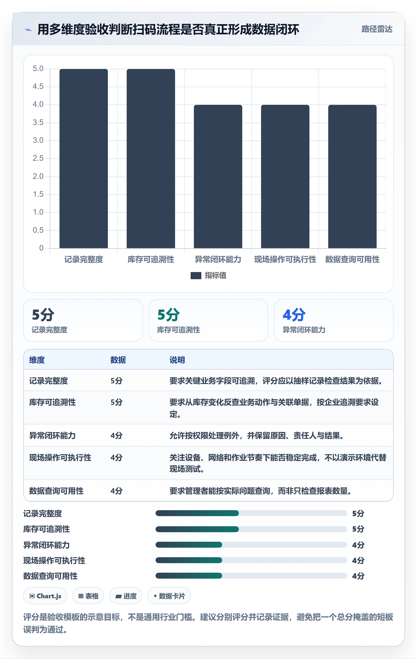 库存管理系统数据方法：用条码作业支撑核心功能判断