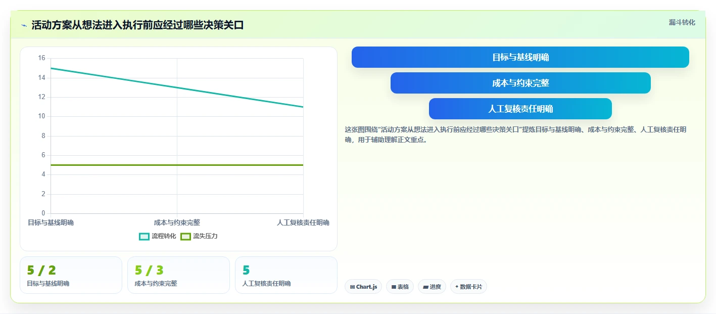 如何运营好一个店铺决策指南：用自动化方案判断活动策划方案