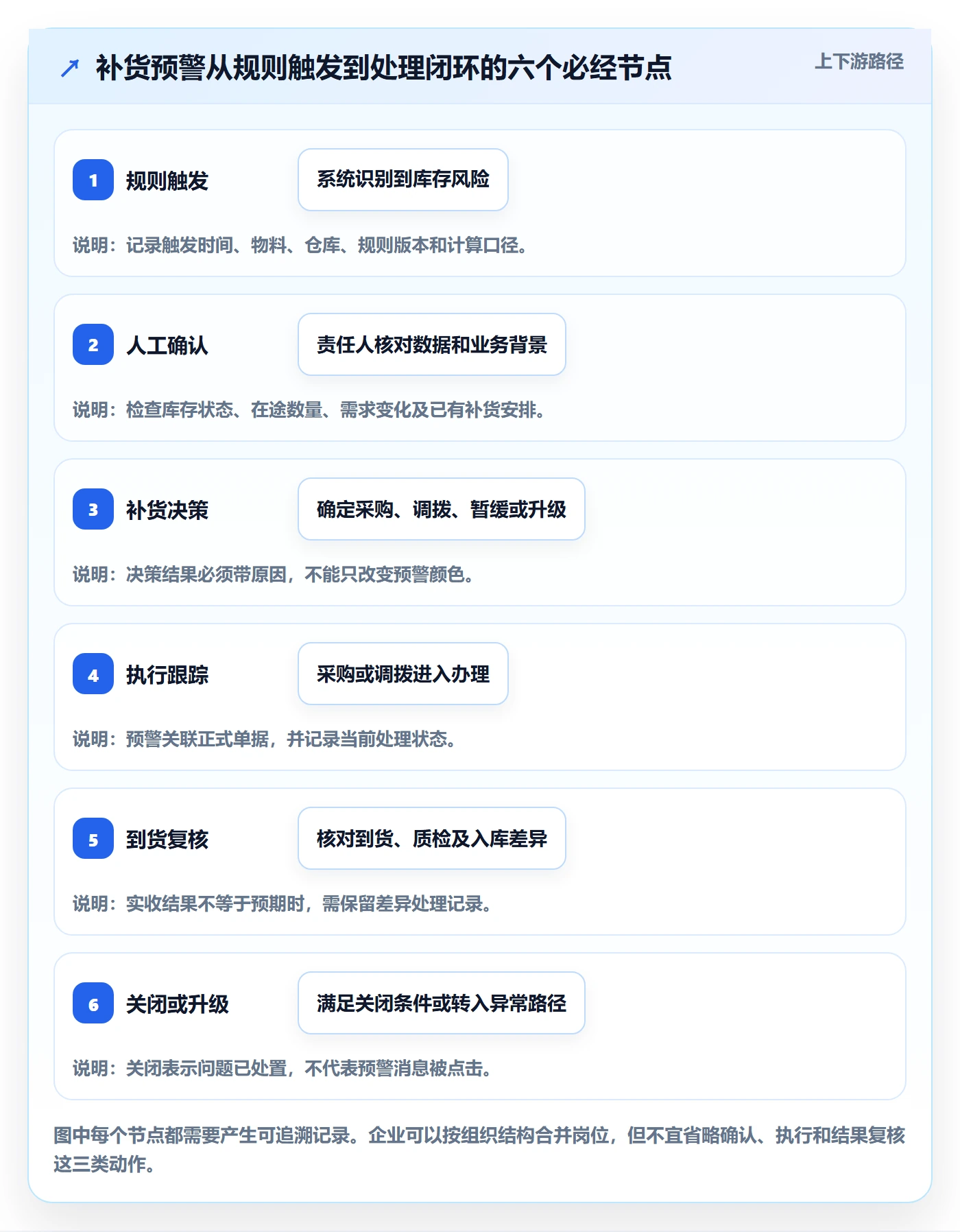 库存管理系统执行标准:补货预警环节如何体现流程设计