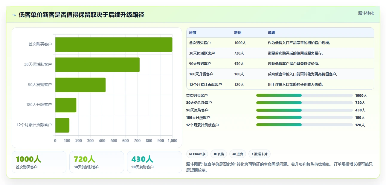 营业额分析：业务负责人核心指标：判断客单价是否正在缓解汇报没重点