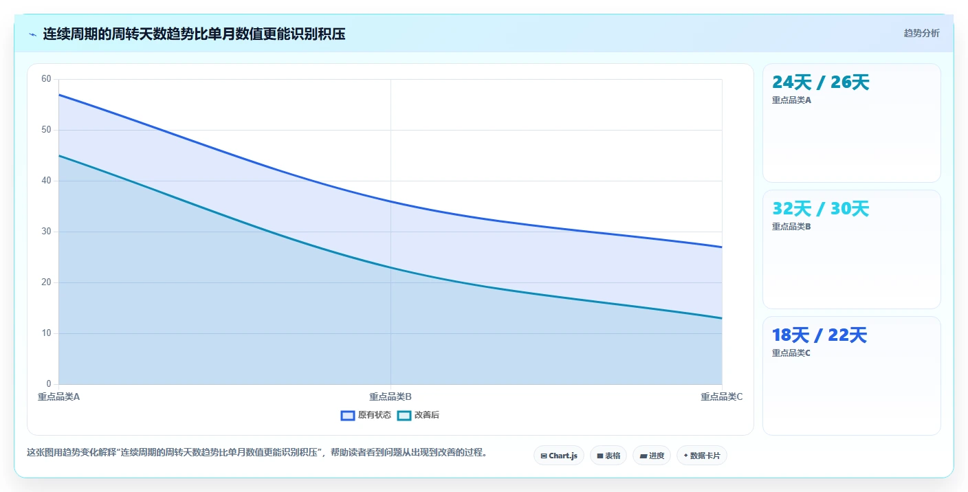 电商库存检查方法：通过周转天数评估标准化管理质量