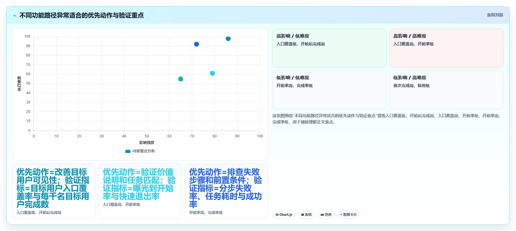 运营数据优化清单：用户分层与核心功能的关键动作