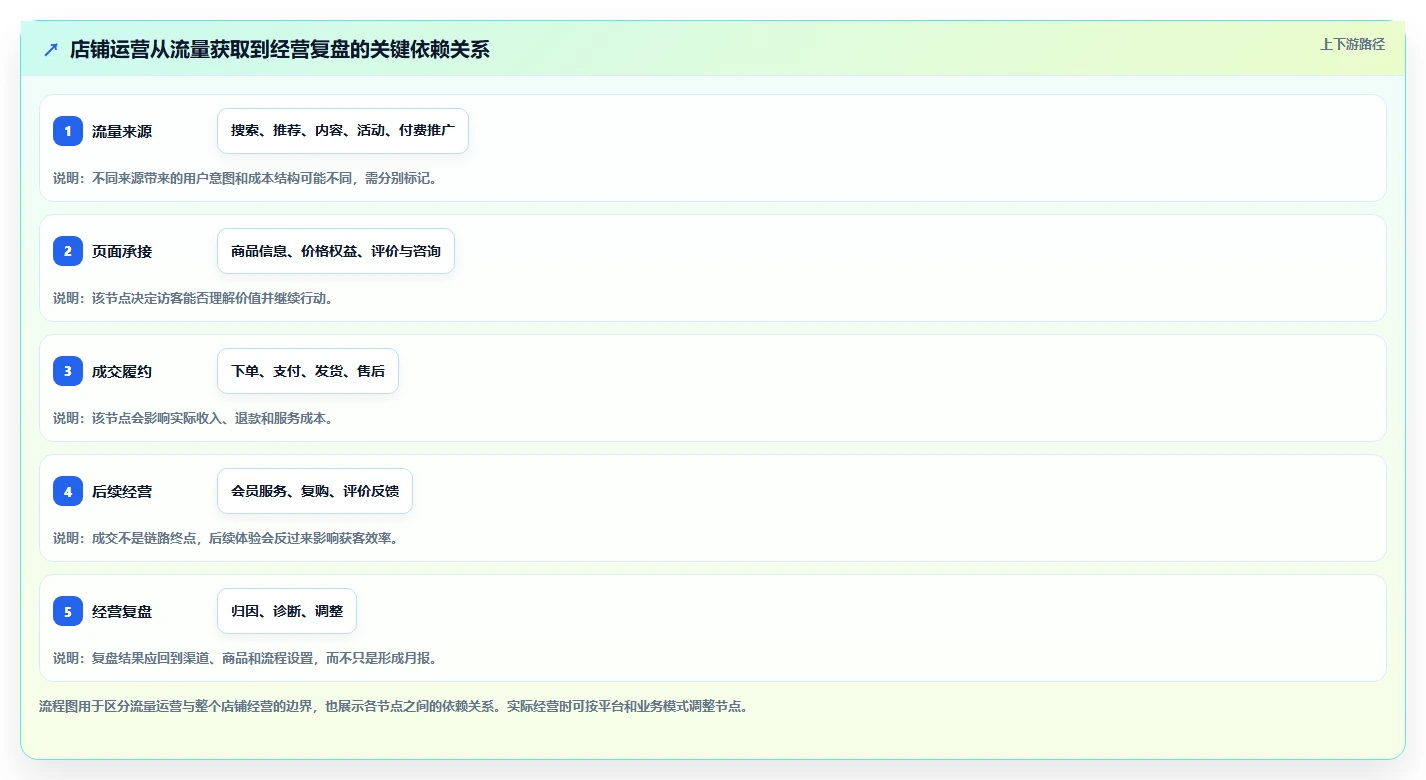 店铺运营包括哪些方面怎么用?流量运营场景下的自动化方案拆解