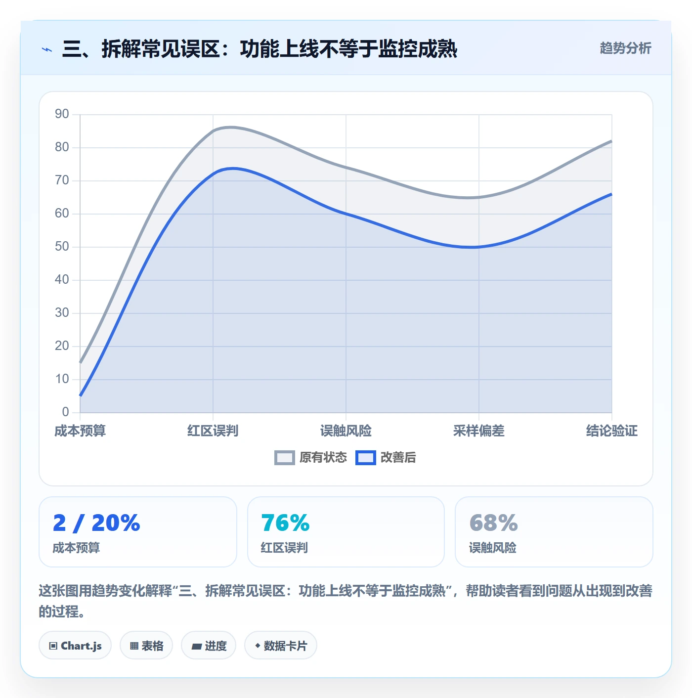 三、拆解常见误区：功能上线不等于监控成熟