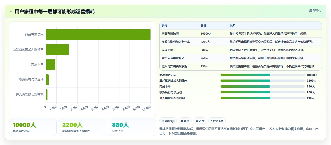 店铺运营包括哪些方面应用思路：围绕用户运营拆解工具对比