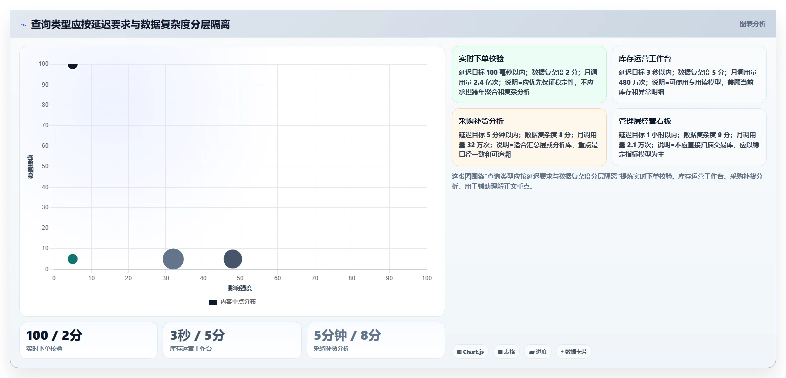 电商系统开发：供应链团队诊断清单：从数据库设计排查维护成本高