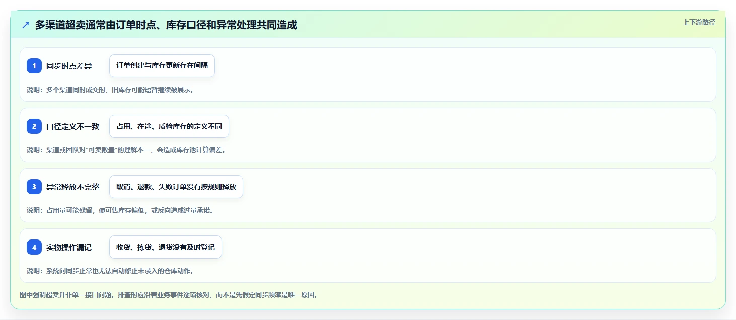 店铺运营包括哪些方面基础课:库存管理相关的自动化方案一次讲透