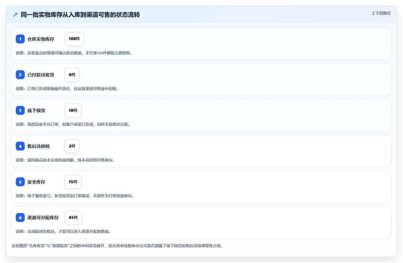 电商库存从0到1：渠道占用的新手避坑与操作要点