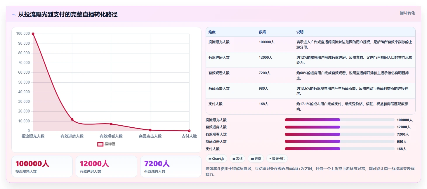 直播数据复盘：主播对比指南：不同互动率方案如何影响优化投流效率