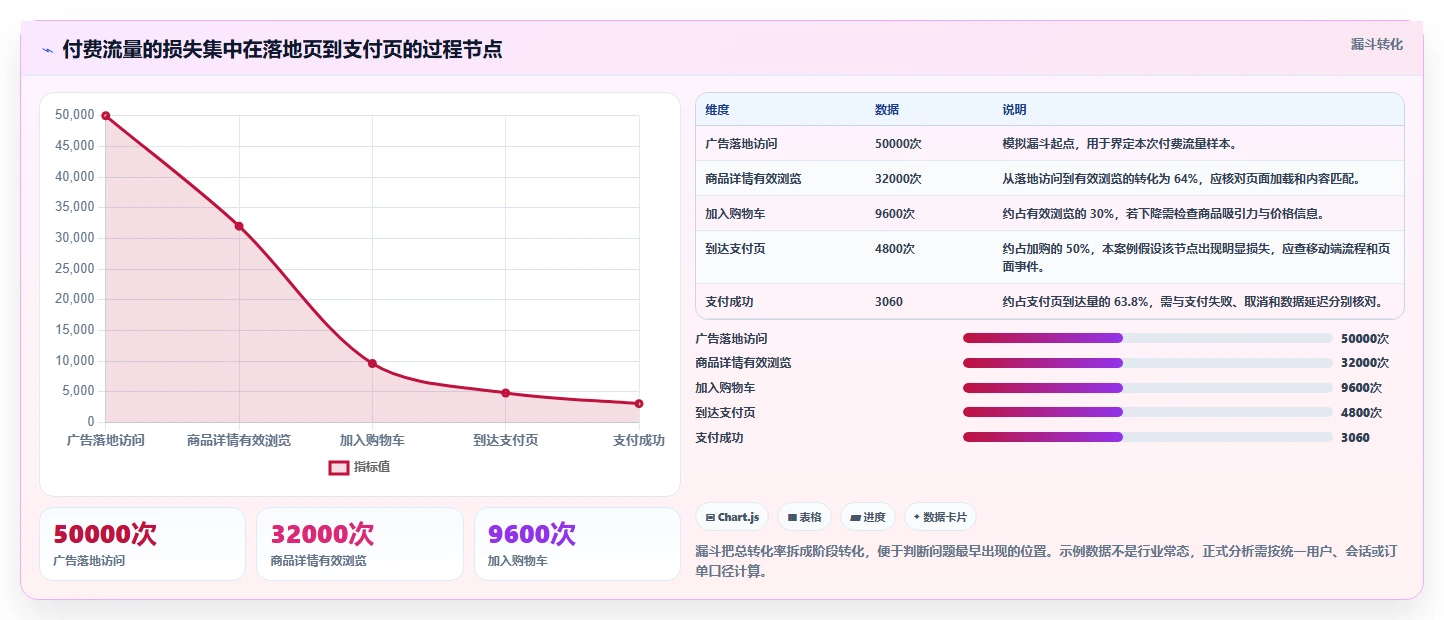 运营数据场景解析：趋势分析中的风险排查怎么处理
