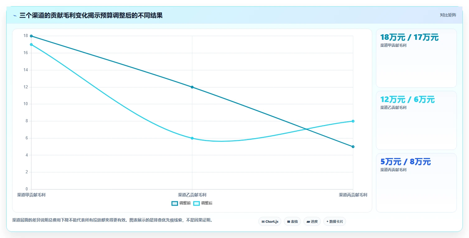 电商数据运营选择标准：经营复盘维度如何评估成本控制