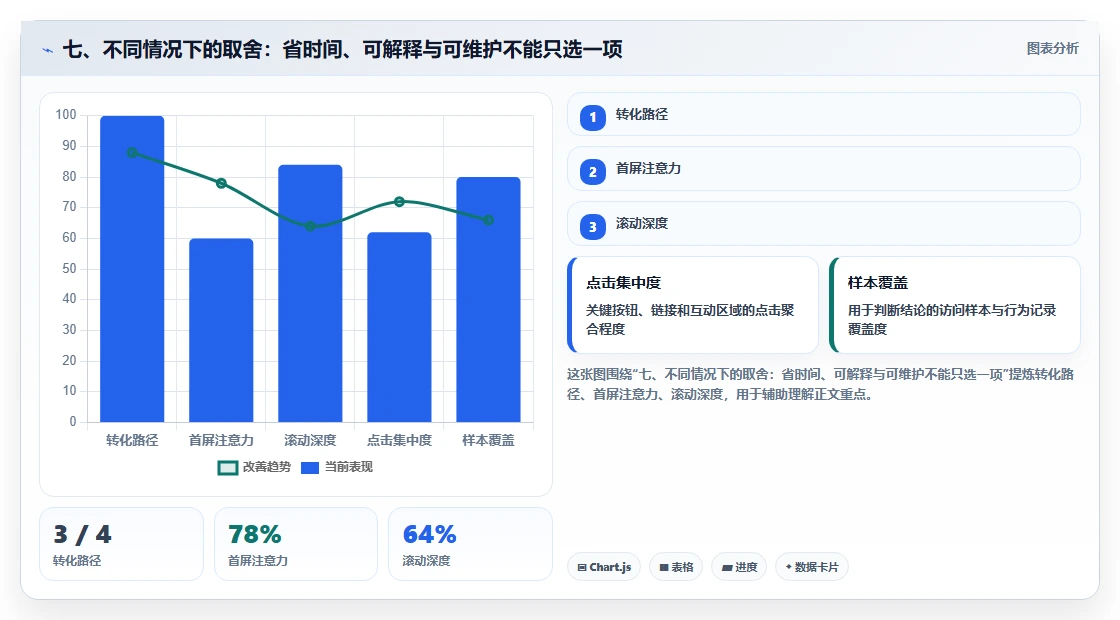 七、不同情况下的取舍：省时间、可解释与可维护不能只选一项
