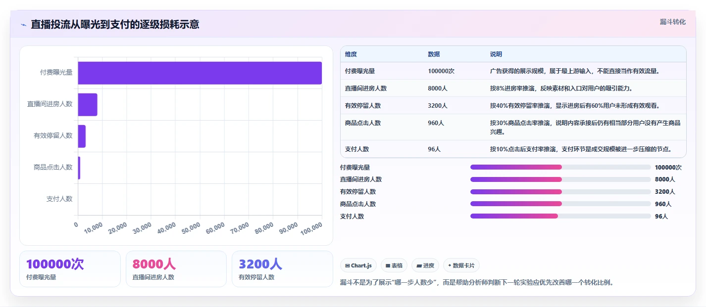 直播数据复盘：数据分析师改善方案：告别投流成本高，逐步实现形成改进清单