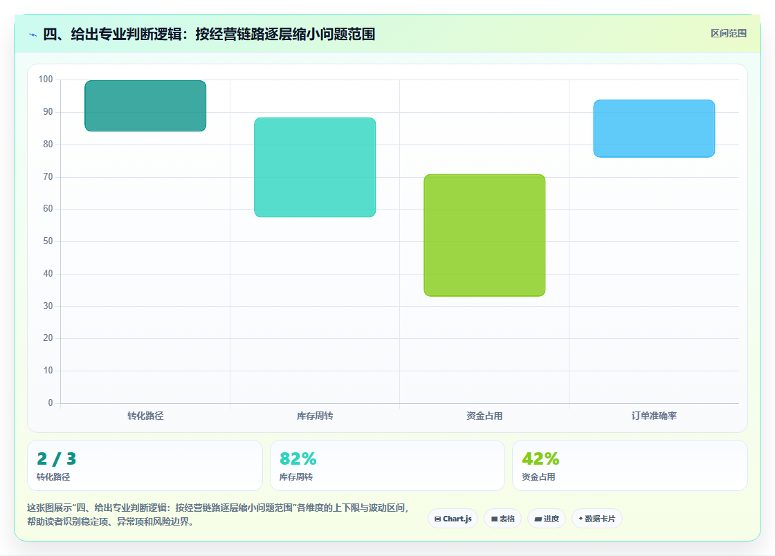 四、给出专业判断逻辑：按经营链路逐层缩小问题范围