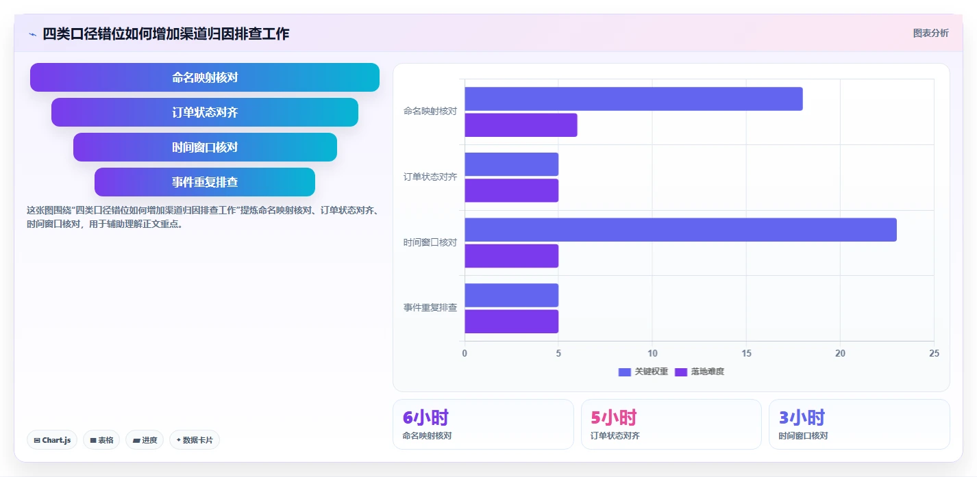 电商数据运营实施路径：渠道归因如何完成标准化管理