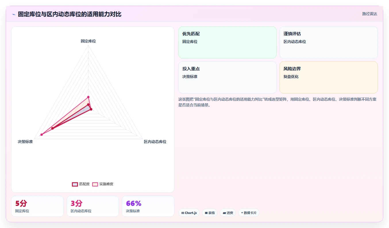 电商仓储管理：仓库主管避坑版复盘：围绕库位规划提炼下一步动作