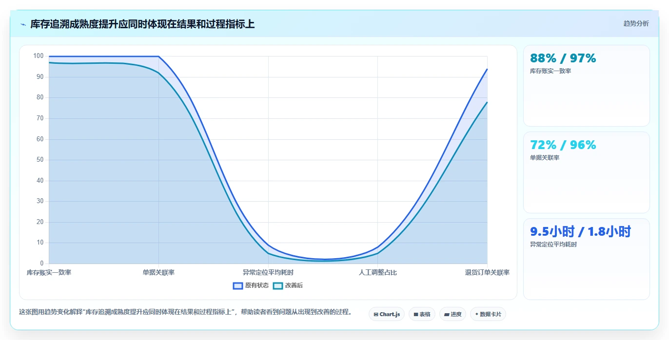 数据库存：电商企业评估框架：库存流水是否真正带来支持完整追溯