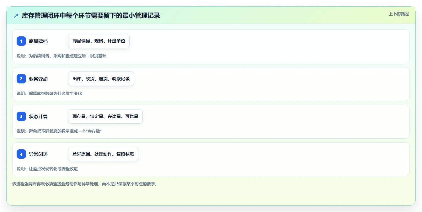 店铺运营包括哪些方面管理模板：围绕库存管理开展效率提升