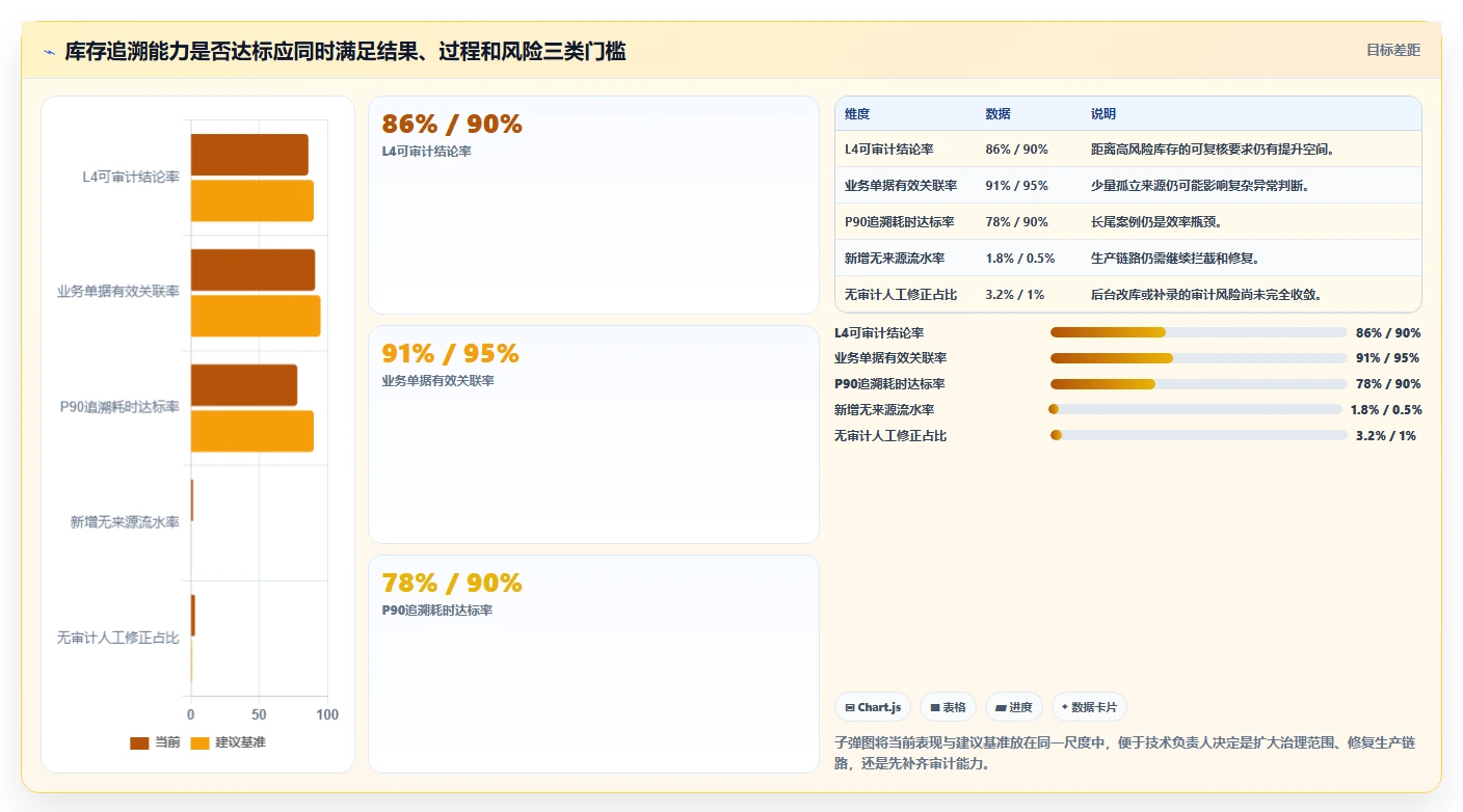 数据库存：技术负责人核心指标：判断库存流水是否正在缓解历史难追溯