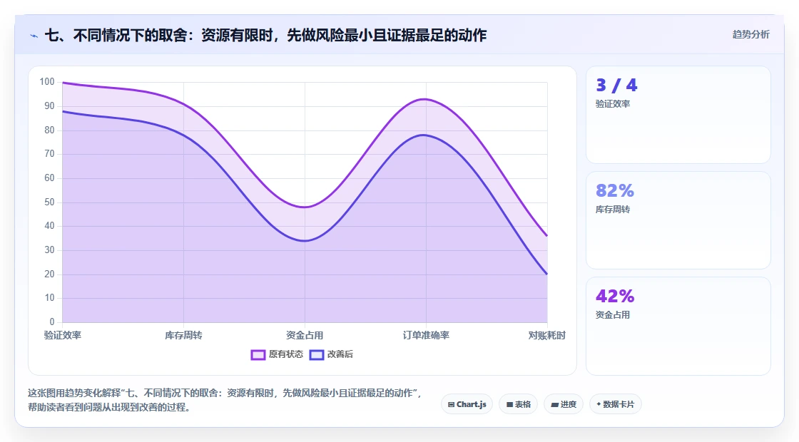 七、不同情况下的取舍：资源有限时，先做风险最小且证据最足的动作