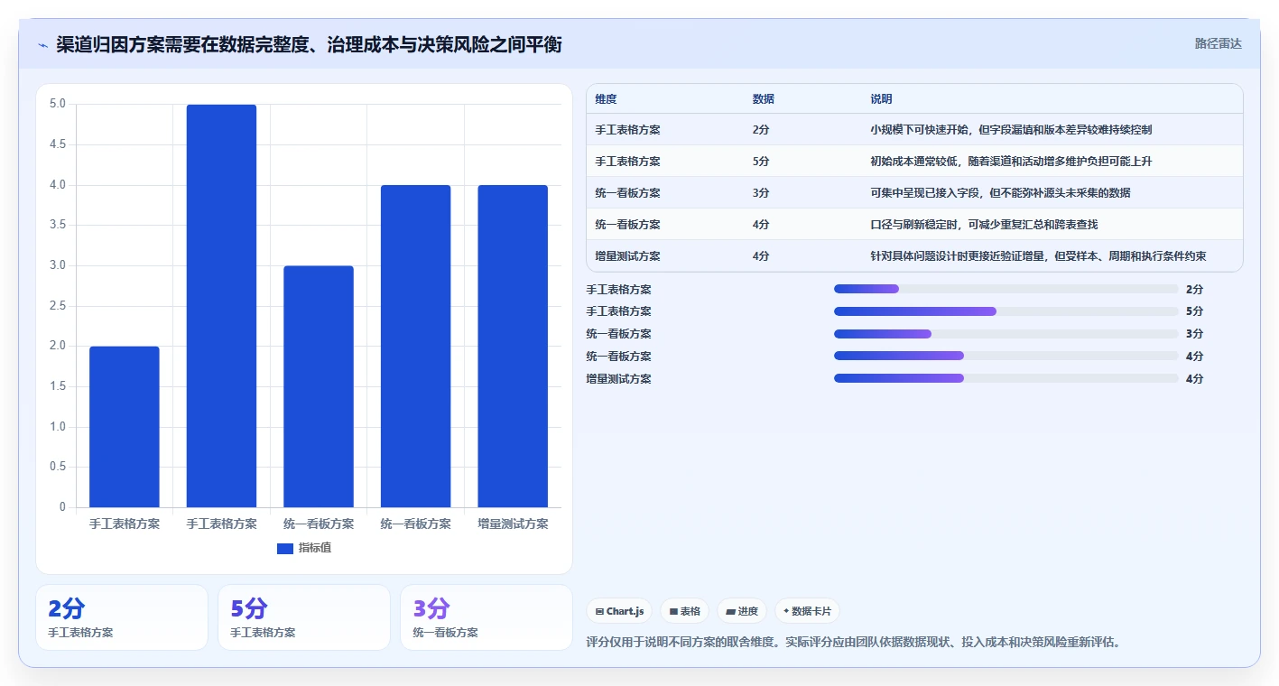 电商数据运营怎么管？以渠道归因为核心的效率提升方案