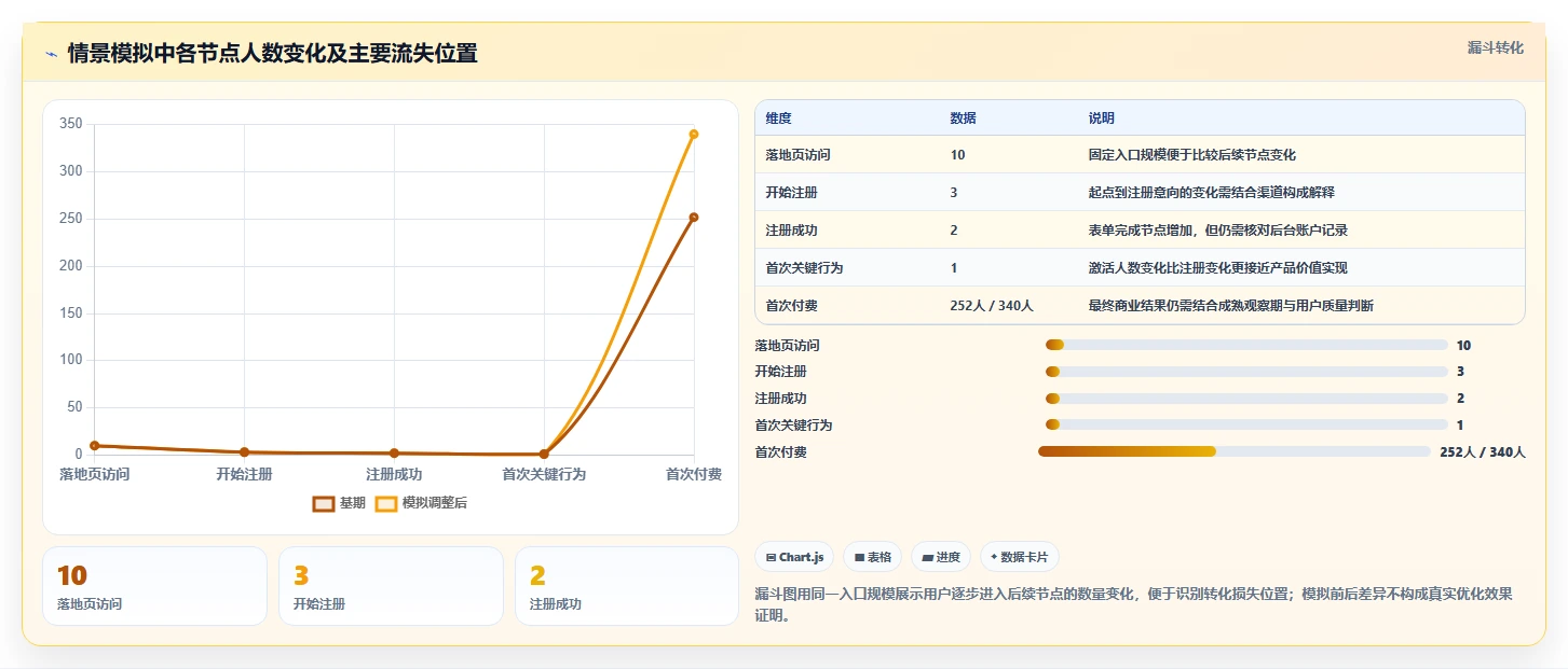 运营数据怎么优化？先从转化漏斗的数据复盘入手