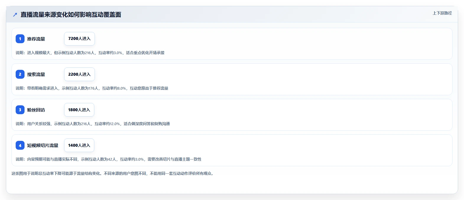 直播数据复盘：主播常见误区：周度复盘为什么总遇到互动率低