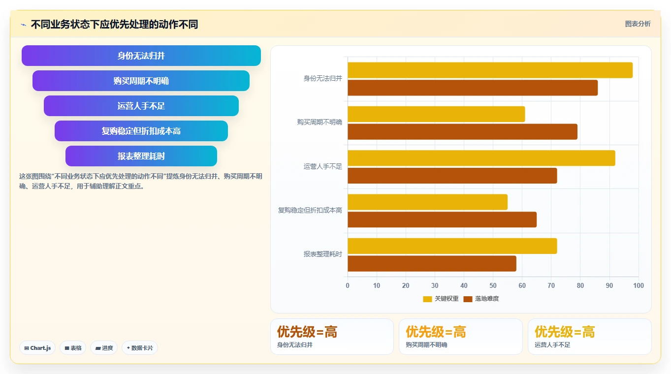 运营数据避坑指南：用户分层环节的中小商家要注意什么