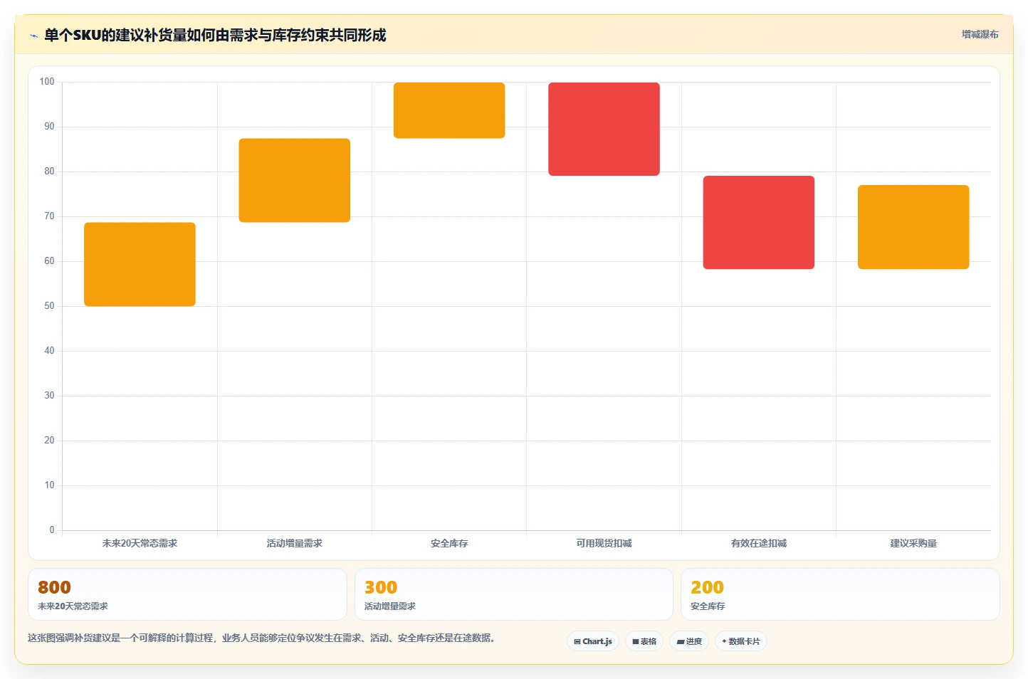 电商库存业务拆解：补货计划为什么影响成本控制