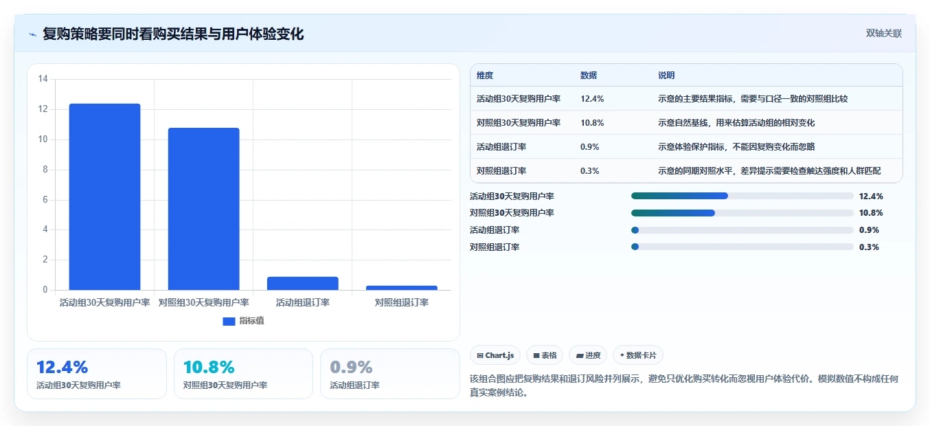 电商crm系统执行标准：复购提升环节如何体现落地案例