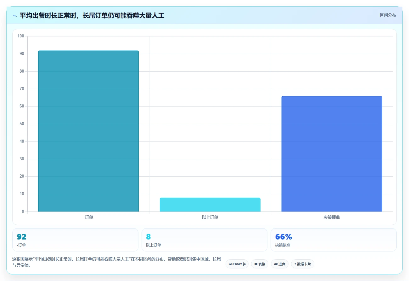 餐饮店报表：外卖运营评估框架：翻台率是否真正带来提高人效