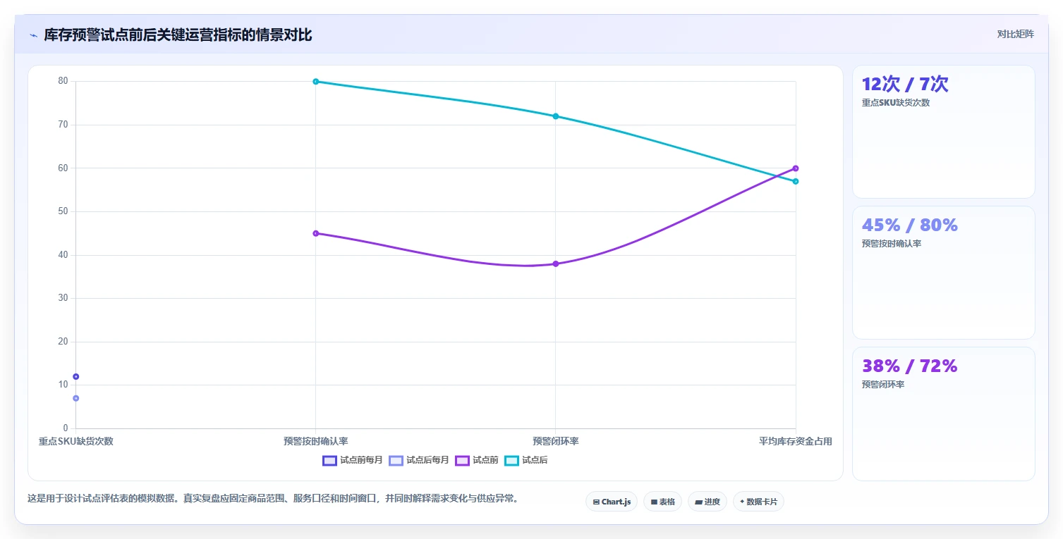 仓库安全库存管理从0到1：分级预警的团队协同与操作要点