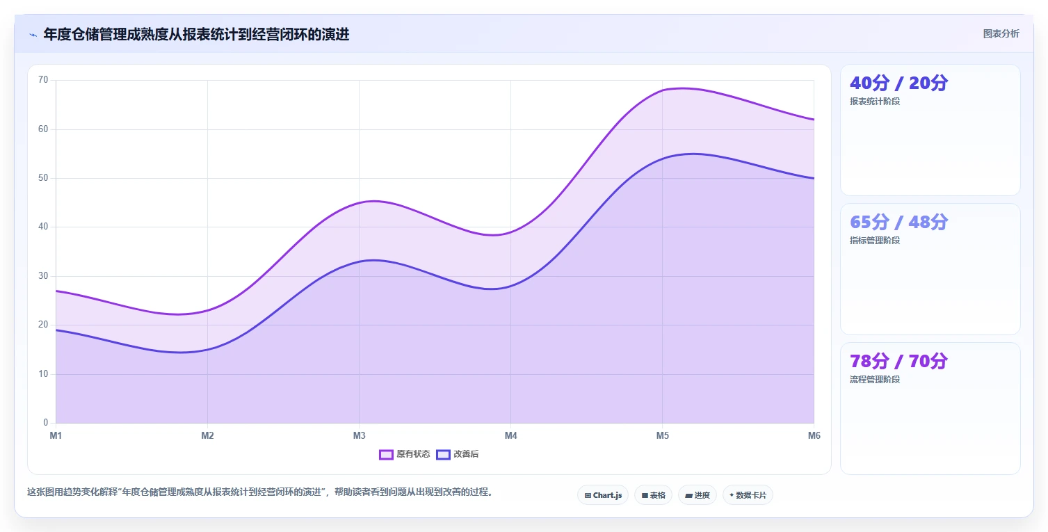 电商仓储管理：品牌零售商年度版教程：绩效管理从准备到复盘