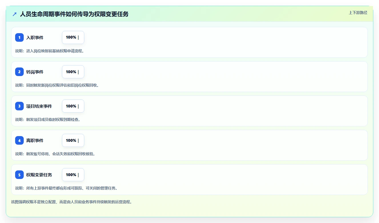 运营管理平台升级方案：用日常管理改善权限管理